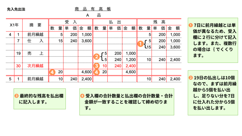 商品有高帳（先入先出法）
