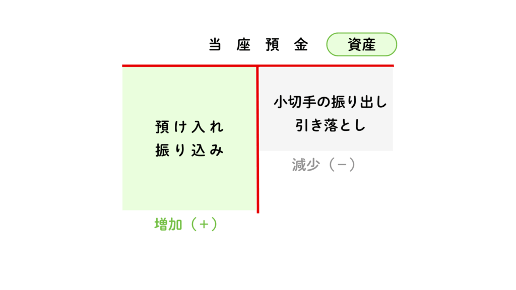 当座預金勘定