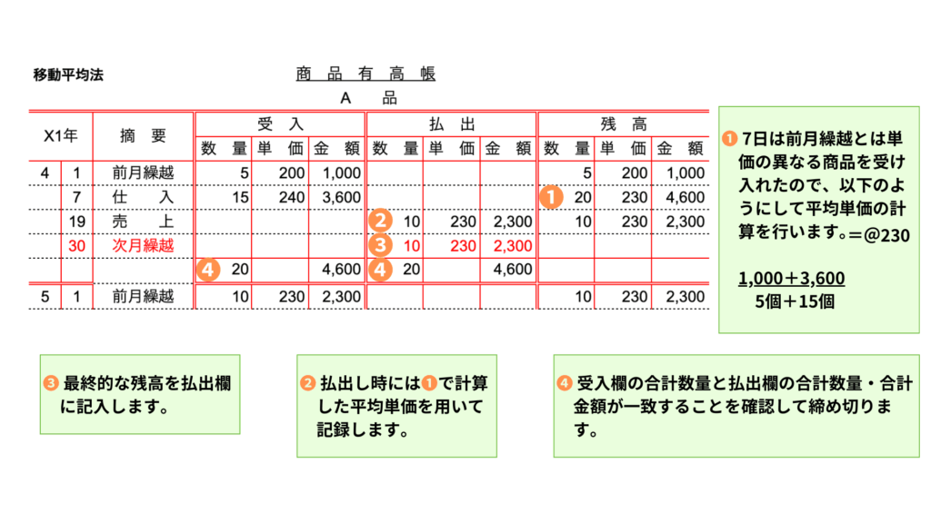 商品有高帳（移動平均法）