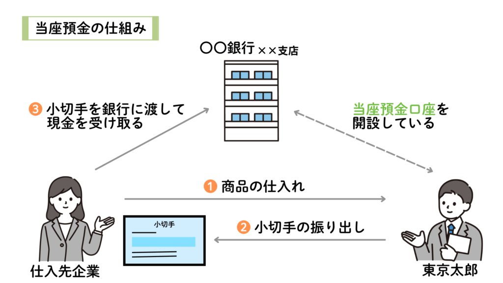 当座預金の仕組み